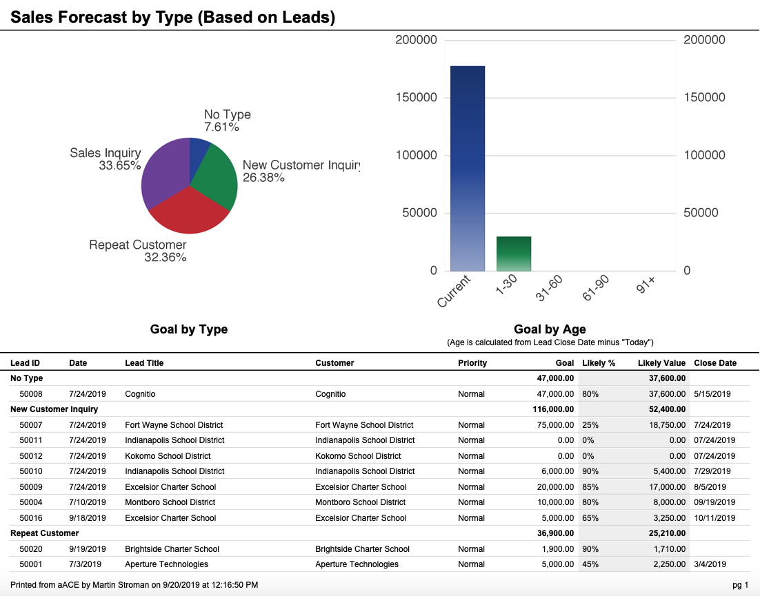 Sales Forecast by Type